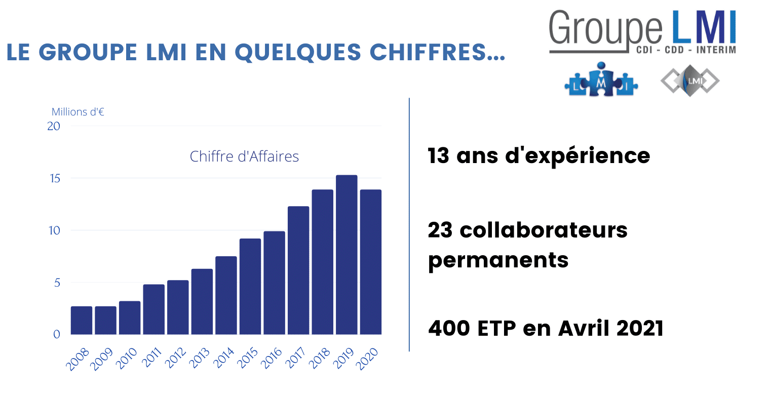 Chiffre d'affaires LMI