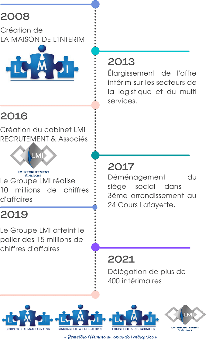 Dates clés Groupe LMI