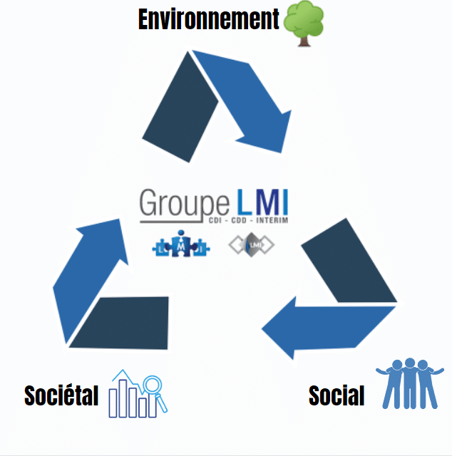 Social Sociétal Environnemental