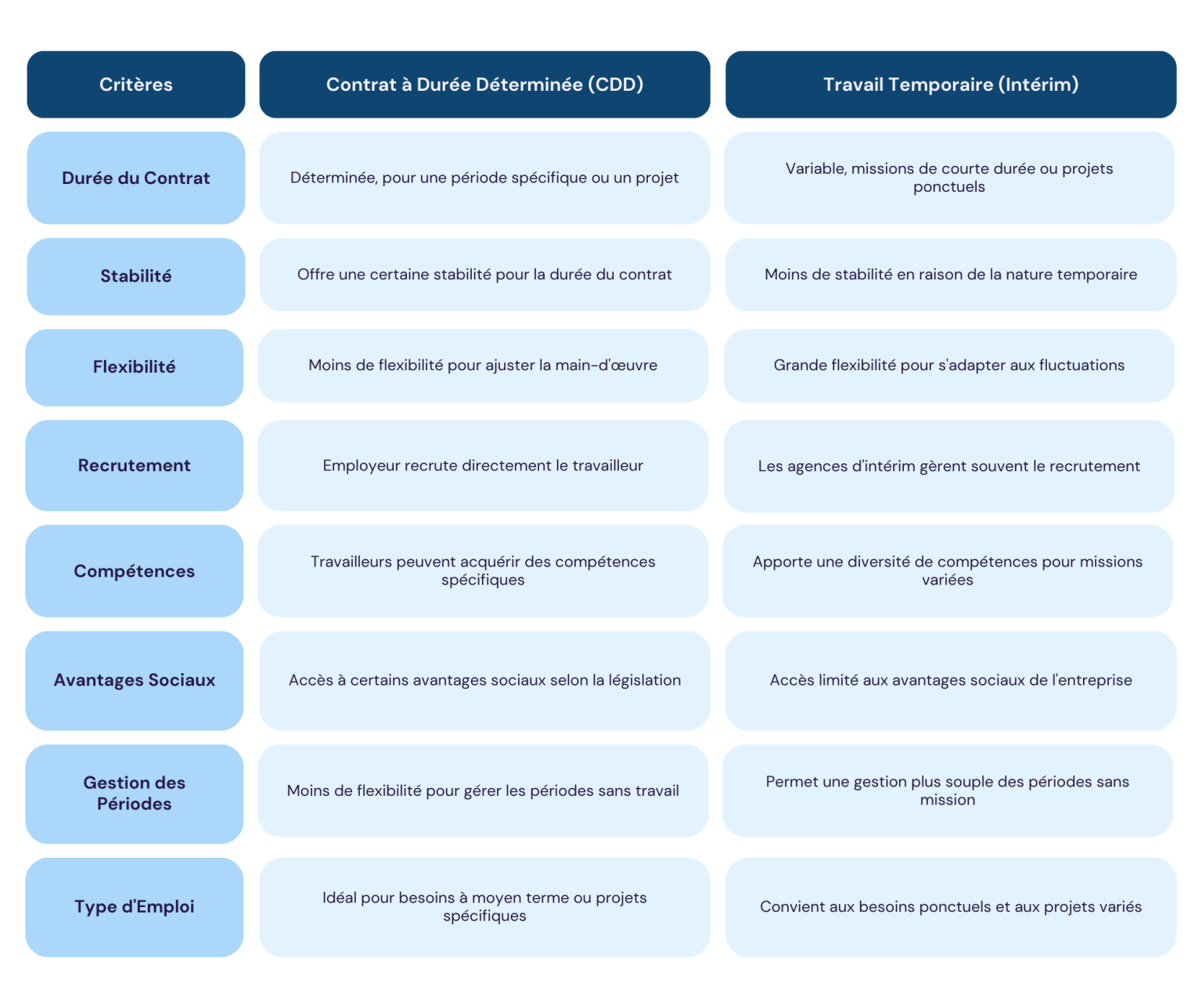 la différence entre CDD et intérim